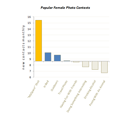 Kvinner: Bruk mySpace-vinkelen på deres bilder. Vi gutter er såpass overfladiske at de virker veldig bra hvis du vil ha kontakt. (Kilde: blog.okcupid.com)