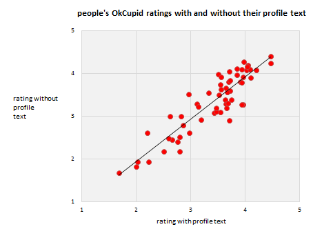 Ikke det at profilteksten din har så mye å si uansett, da. Vi er ganske overfladiske. OK Cupid viste profiler uten tekst og de hadde ikke stor forskjell fra de med tekst.
